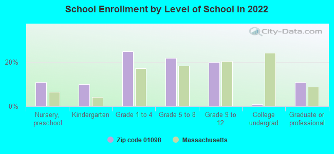 School Enrollment by Level of School in 2022