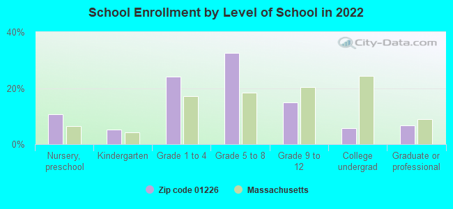 School Enrollment by Level of School in 2022