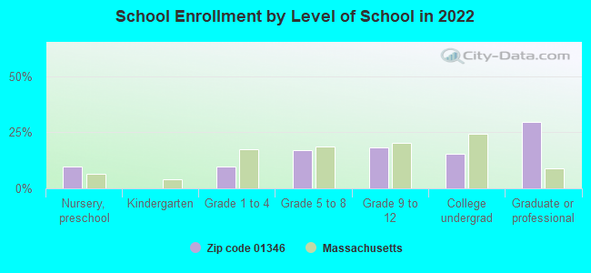 School Enrollment by Level of School in 2022