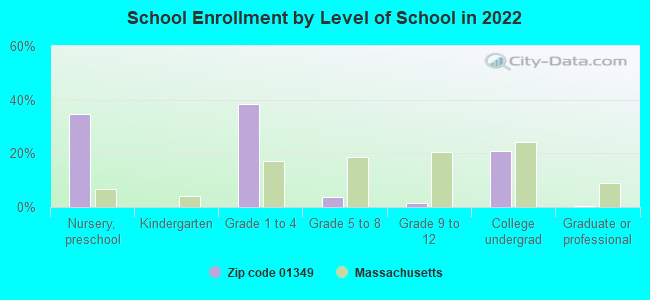 School Enrollment by Level of School in 2022