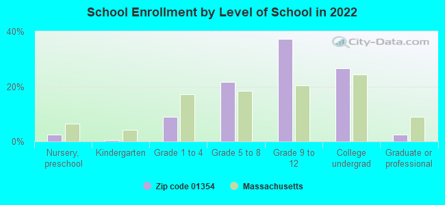 School Enrollment by Level of School in 2022