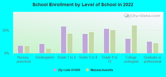 School Enrollment by Level of School in 2022