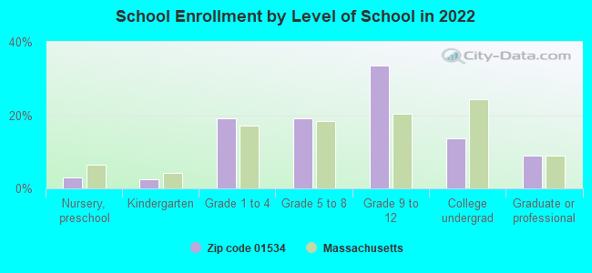 School Enrollment by Level of School in 2022