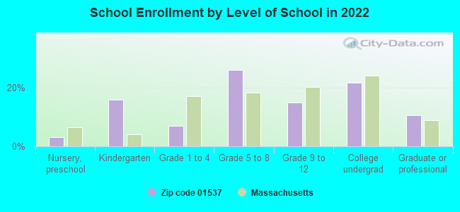 School Enrollment by Level of School in 2022