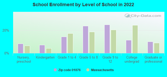 School Enrollment by Level of School in 2022