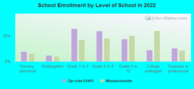 School Enrollment by Level of School in 2022