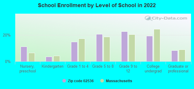 School Enrollment by Level of School in 2022