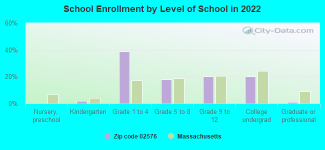 School Enrollment by Level of School in 2022