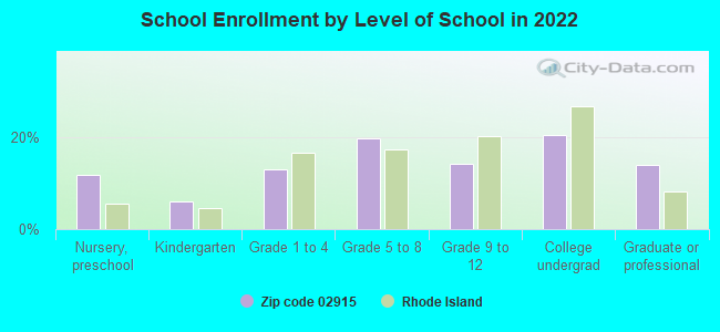 School Enrollment by Level of School in 2022