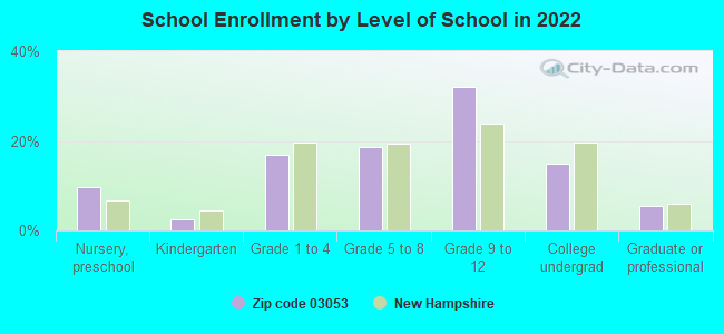 School Enrollment by Level of School in 2022