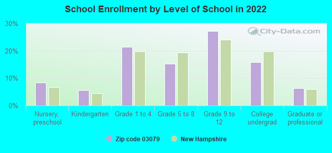 School Enrollment by Level of School in 2022