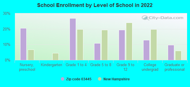 School Enrollment by Level of School in 2022