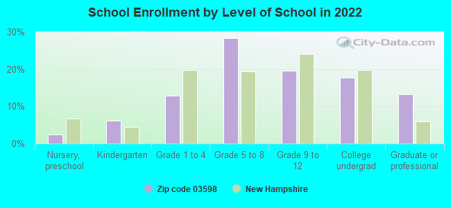 School Enrollment by Level of School in 2022