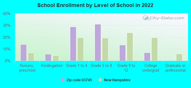 School Enrollment by Level of School in 2022