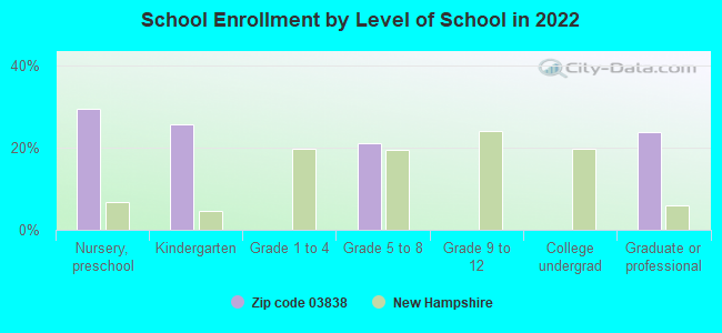 School Enrollment by Level of School in 2022