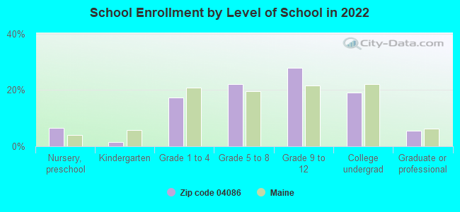 School Enrollment by Level of School in 2022