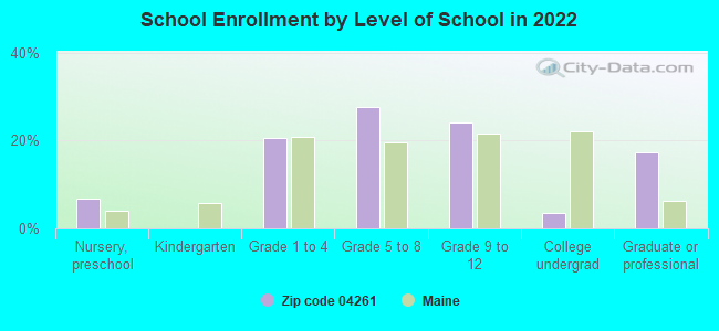 School Enrollment by Level of School in 2022