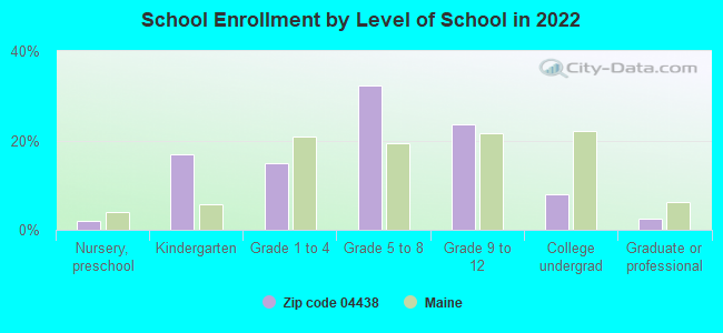 School Enrollment by Level of School in 2022