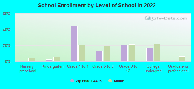 School Enrollment by Level of School in 2022