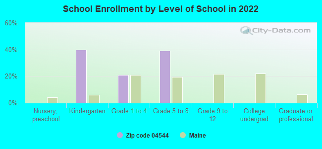 School Enrollment by Level of School in 2022