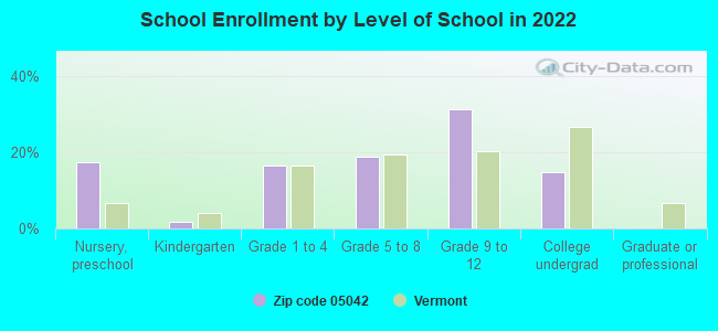 School Enrollment by Level of School in 2022