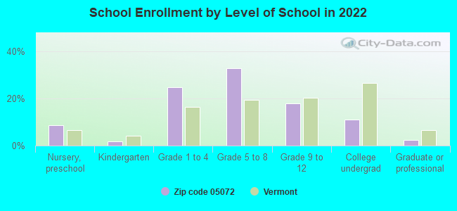 School Enrollment by Level of School in 2022