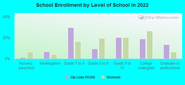 School Enrollment by Level of School in 2022