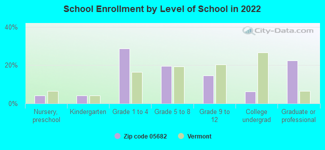 School Enrollment by Level of School in 2022