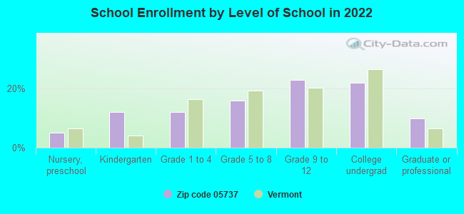 School Enrollment by Level of School in 2022