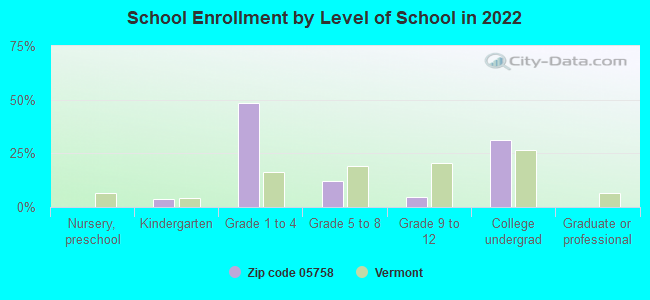 School Enrollment by Level of School in 2022