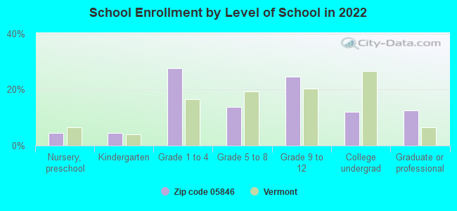 School Enrollment by Level of School in 2022