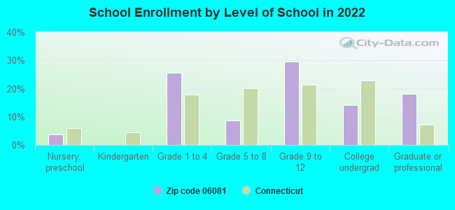 School Enrollment by Level of School in 2022