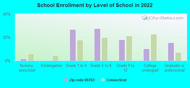 School Enrollment by Level of School in 2022