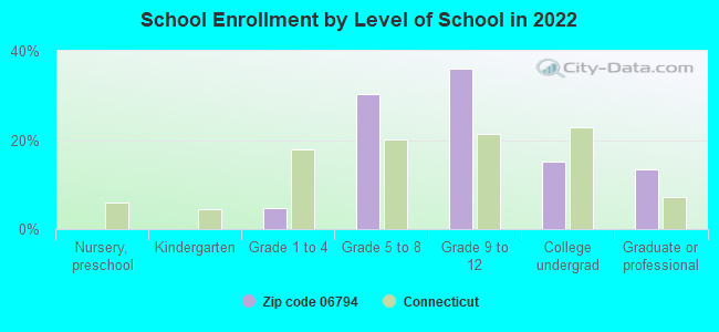 School Enrollment by Level of School in 2022