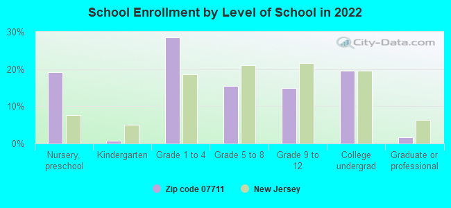 School Enrollment by Level of School in 2022