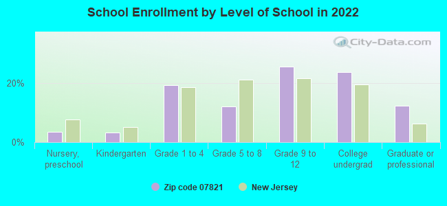 School Enrollment by Level of School in 2022