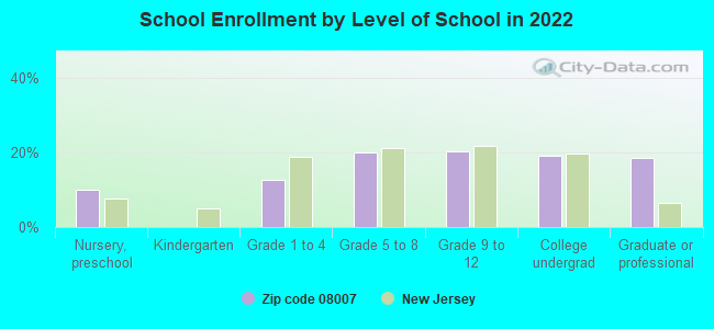 School Enrollment by Level of School in 2022