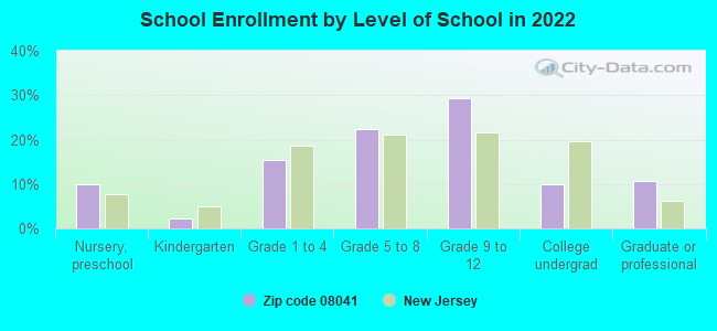 School Enrollment by Level of School in 2022