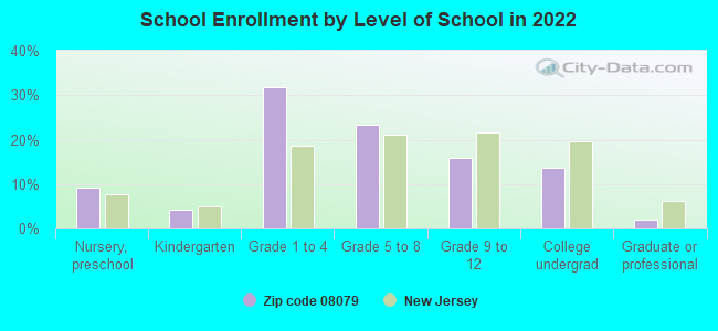 School Enrollment by Level of School in 2022