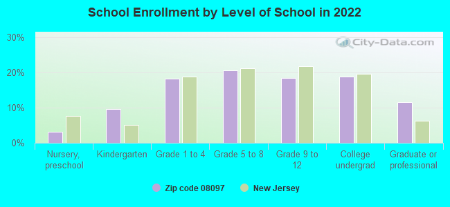 School Enrollment by Level of School in 2022