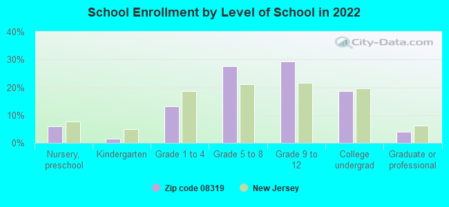 School Enrollment by Level of School in 2022