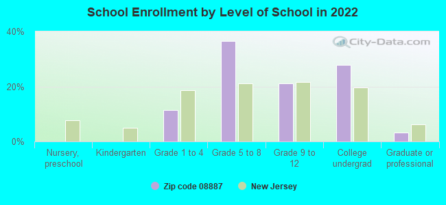 School Enrollment by Level of School in 2022