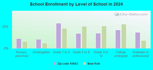 10603 Zip Code (White Plains, New York) Profile - homes, apartments ...