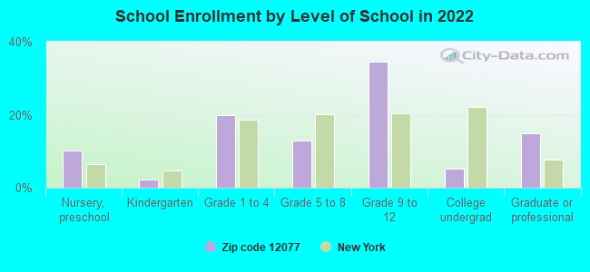 School Enrollment by Level of School in 2022