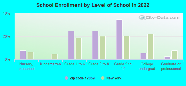 School Enrollment by Level of School in 2022