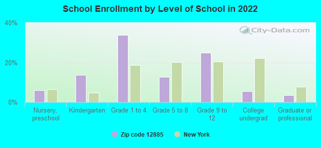 School Enrollment by Level of School in 2022