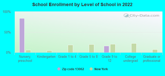 School Enrollment by Level of School in 2022