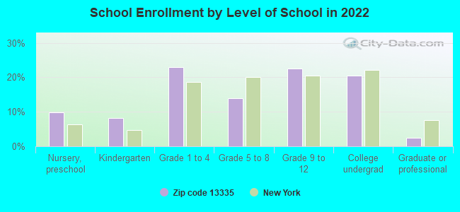 School Enrollment by Level of School in 2022