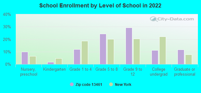 School Enrollment by Level of School in 2022