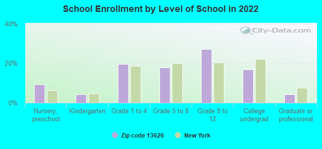 School Enrollment by Level of School in 2022